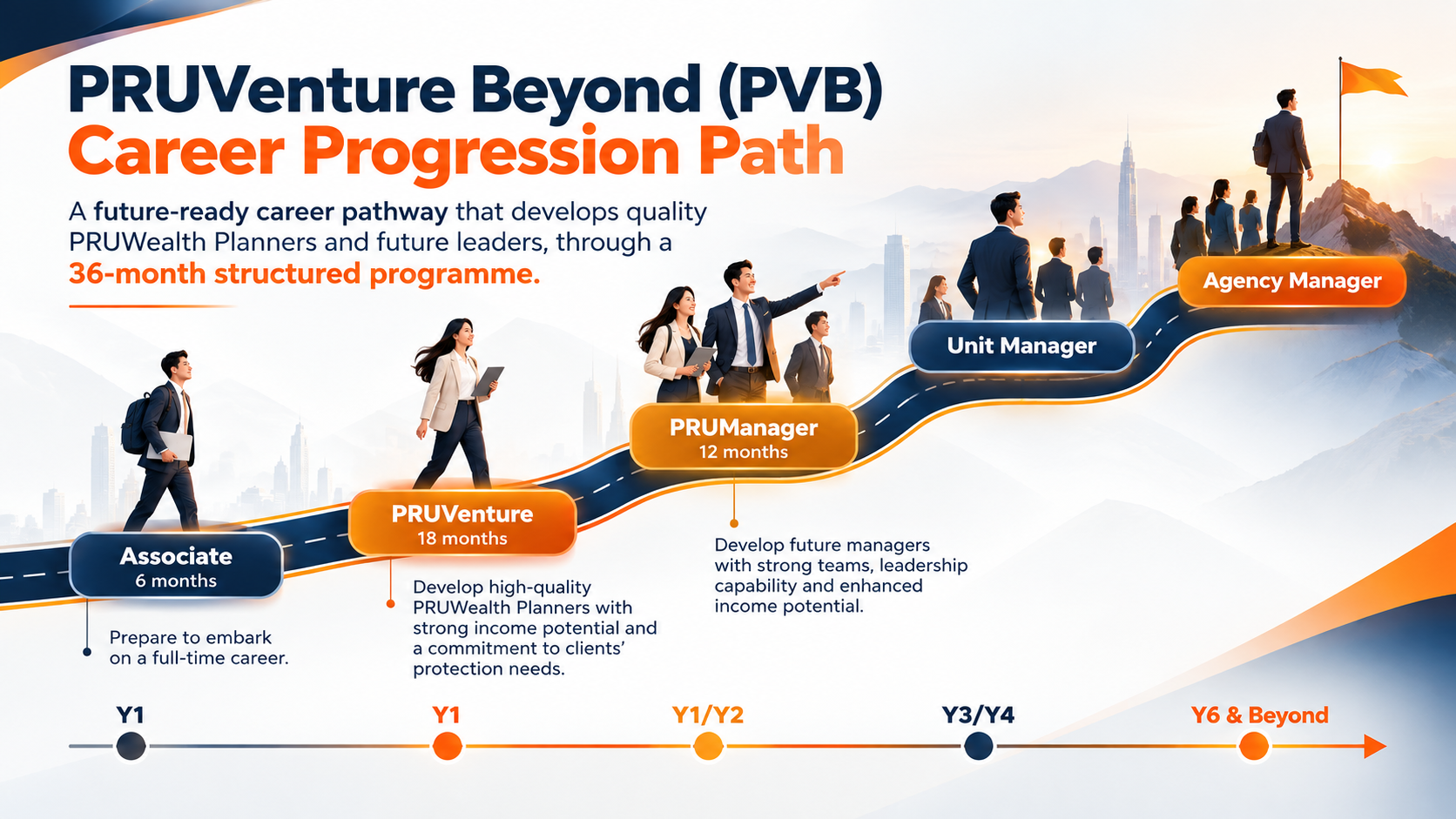 PRUVenture Career Progression Path https://yeg.uat.amalaysia.com/wp-content/uploads/2026/10/PRUVenture-Career-Progression-Path.png